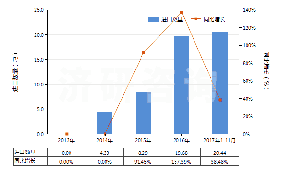 2013-2017年11月中國(guó)鄰氯青霉素(HS29411096)進(jìn)口量及增速統(tǒng)計(jì)